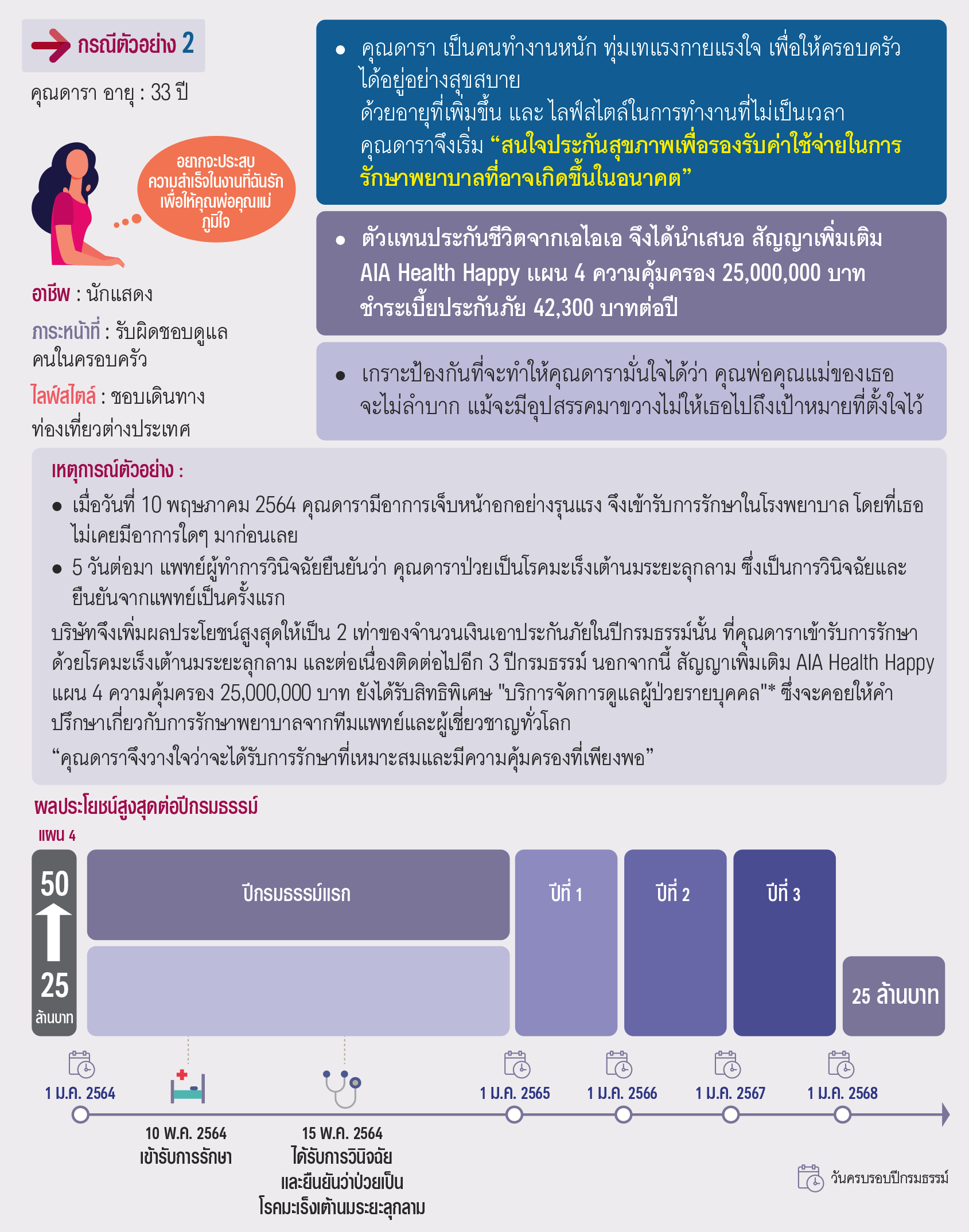 ตัวอย่างผลประโยชน์ และความคุ้มครอง เอไอเอ เฮลธ์ แฮปปี้ AIA HEALTH HAPPY